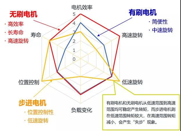 东弘无刷365scores_365平台地址体育_苹果约彩365app下载与有刷365scores_365平台地址体育_苹果约彩365app下载特性