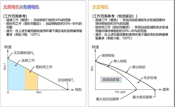 东弘无刷365scores_365平台地址体育_苹果约彩365app下载与有刷365scores_365平台地址体育_苹果约彩365app下载区别